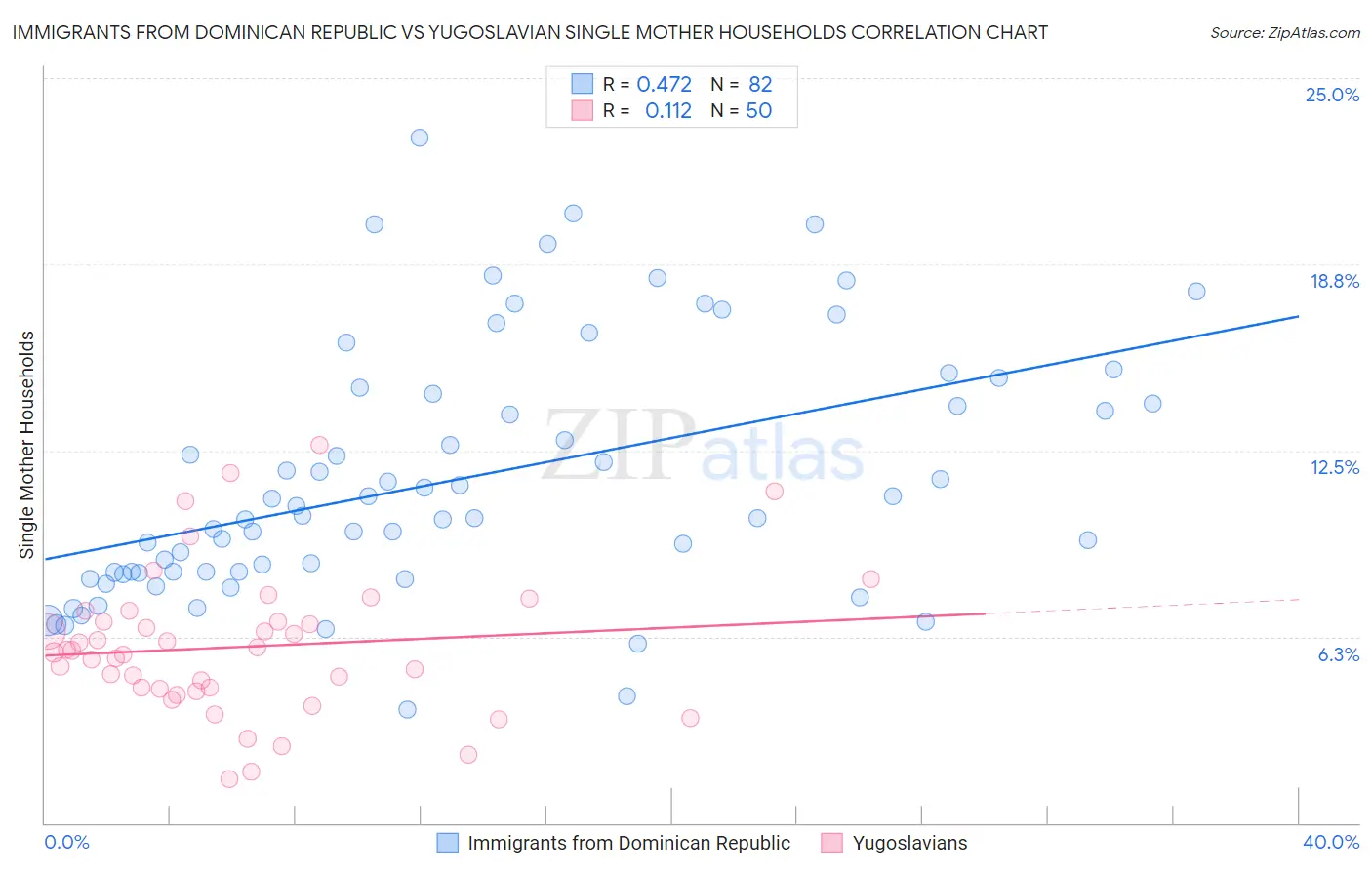 Immigrants from Dominican Republic vs Yugoslavian Single Mother Households