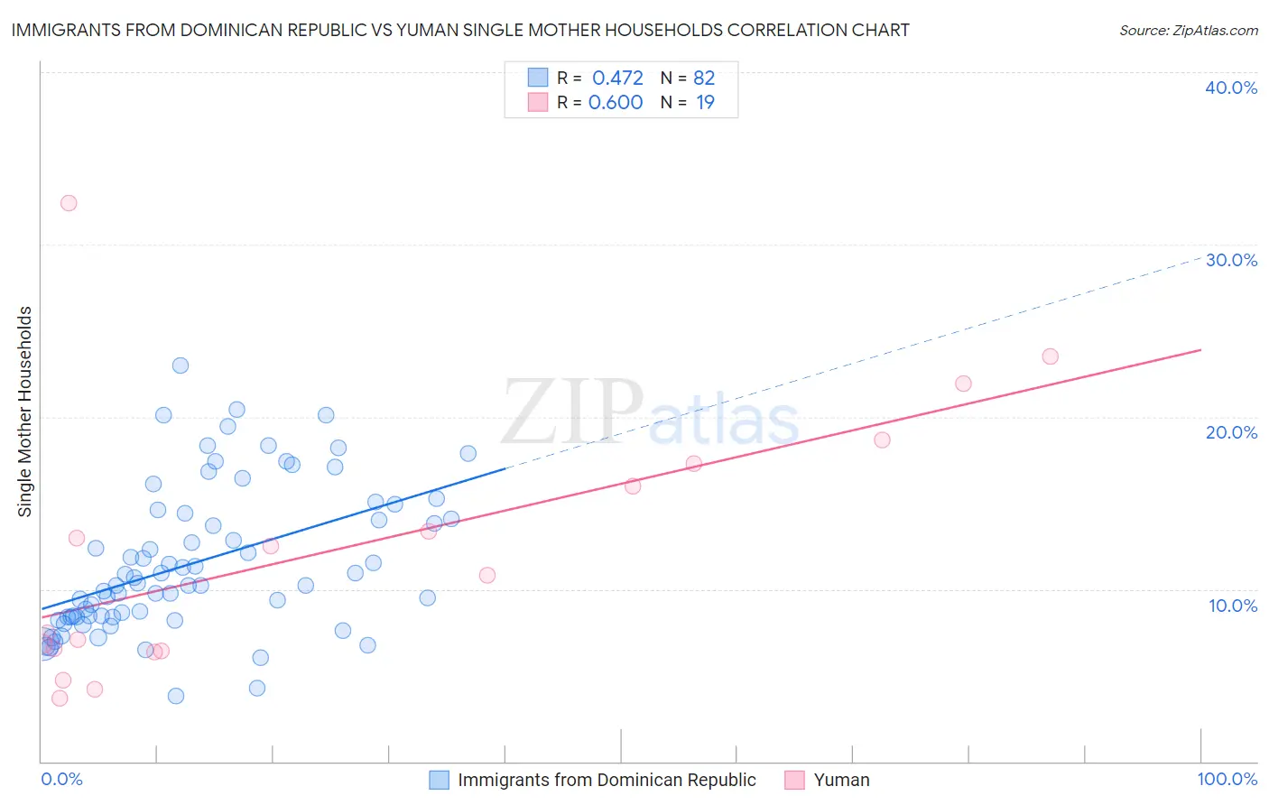 Immigrants from Dominican Republic vs Yuman Single Mother Households