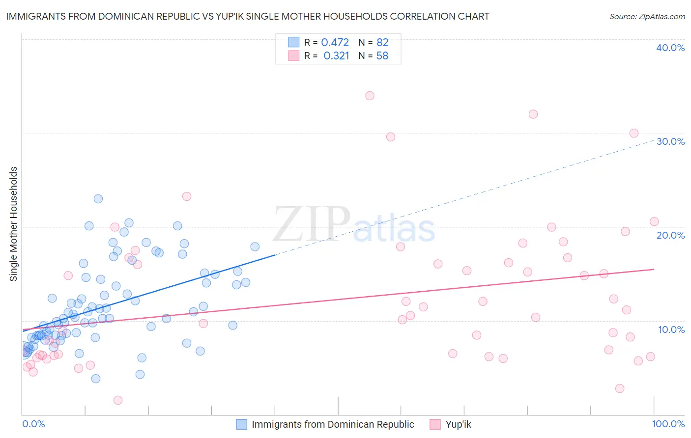 Immigrants from Dominican Republic vs Yup'ik Single Mother Households