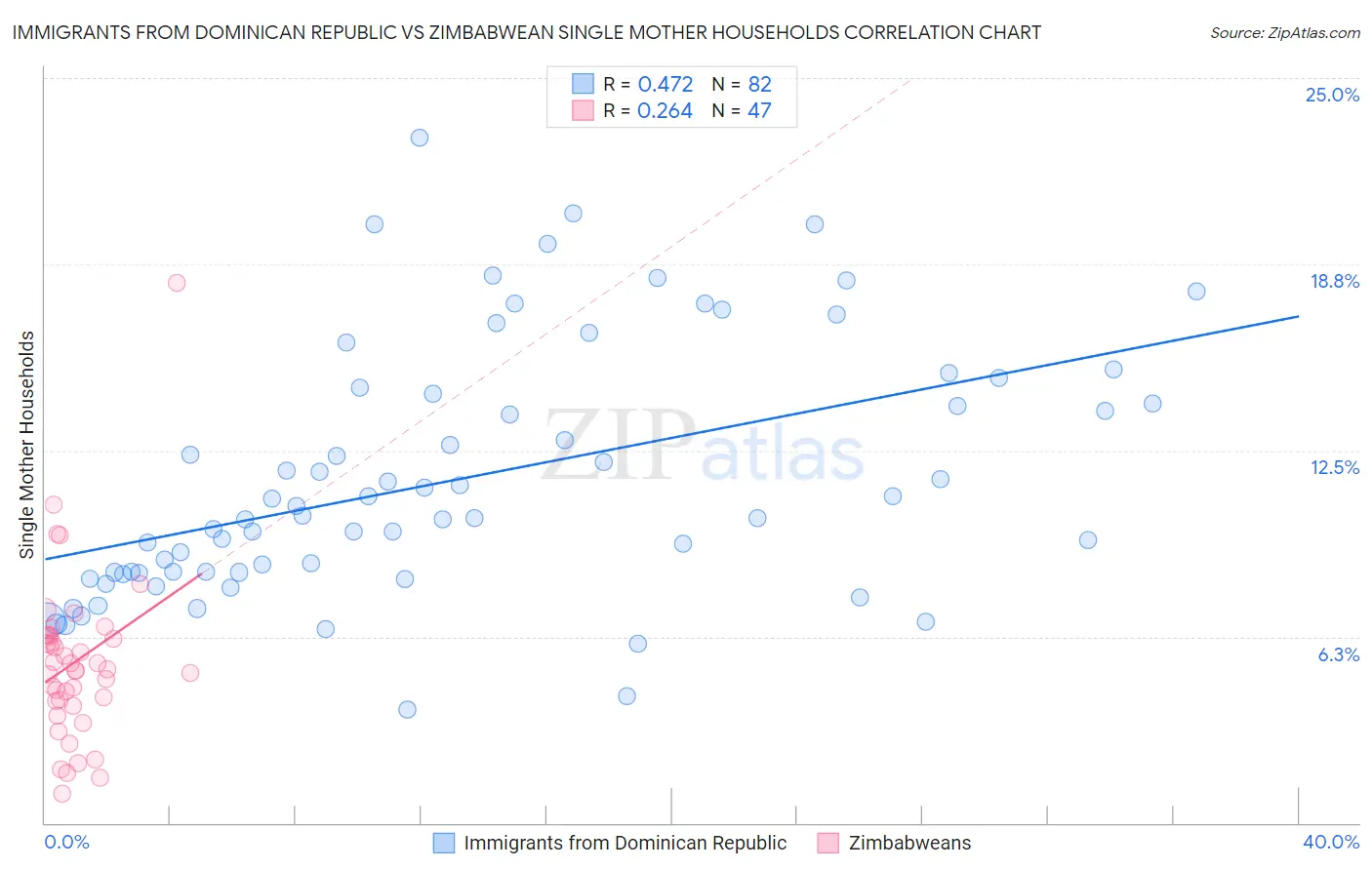 Immigrants from Dominican Republic vs Zimbabwean Single Mother Households