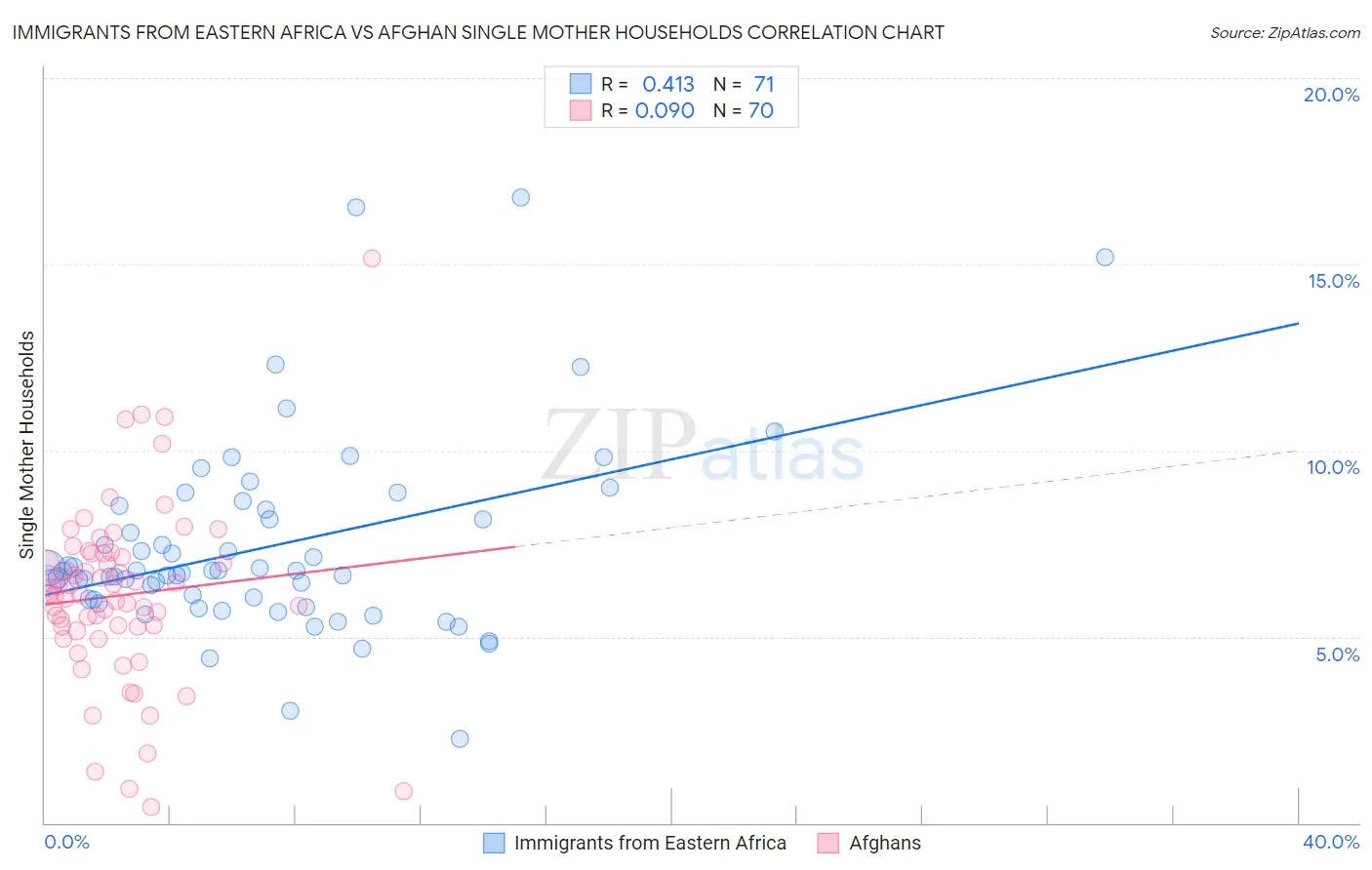 Immigrants from Eastern Africa vs Afghan Single Mother Households
