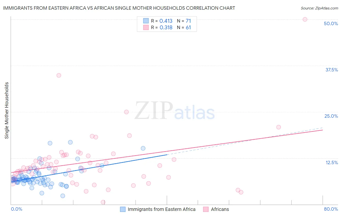 Immigrants from Eastern Africa vs African Single Mother Households