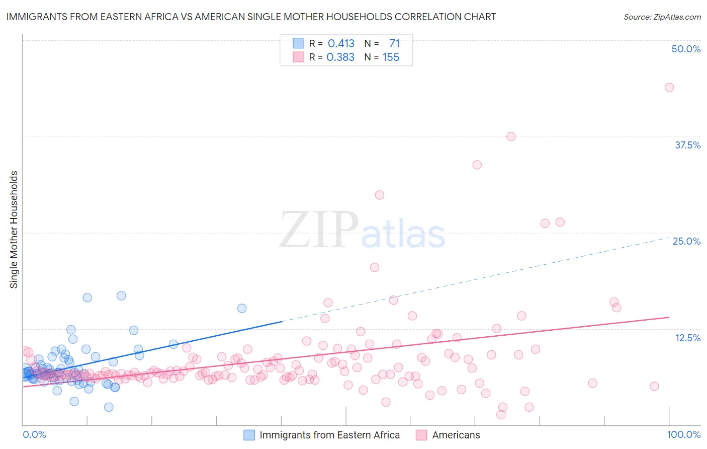 Immigrants from Eastern Africa vs American Single Mother Households