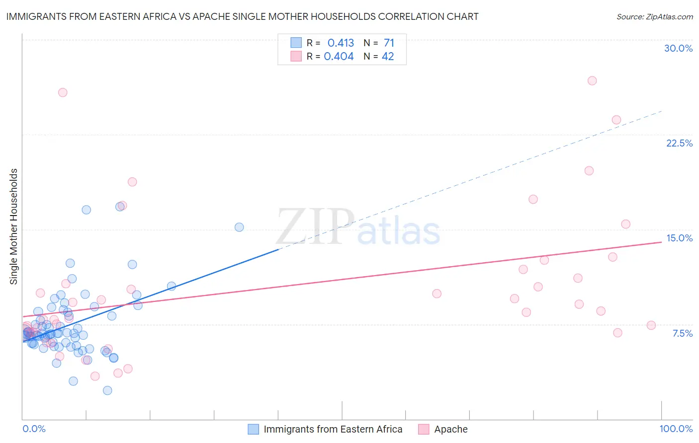 Immigrants from Eastern Africa vs Apache Single Mother Households