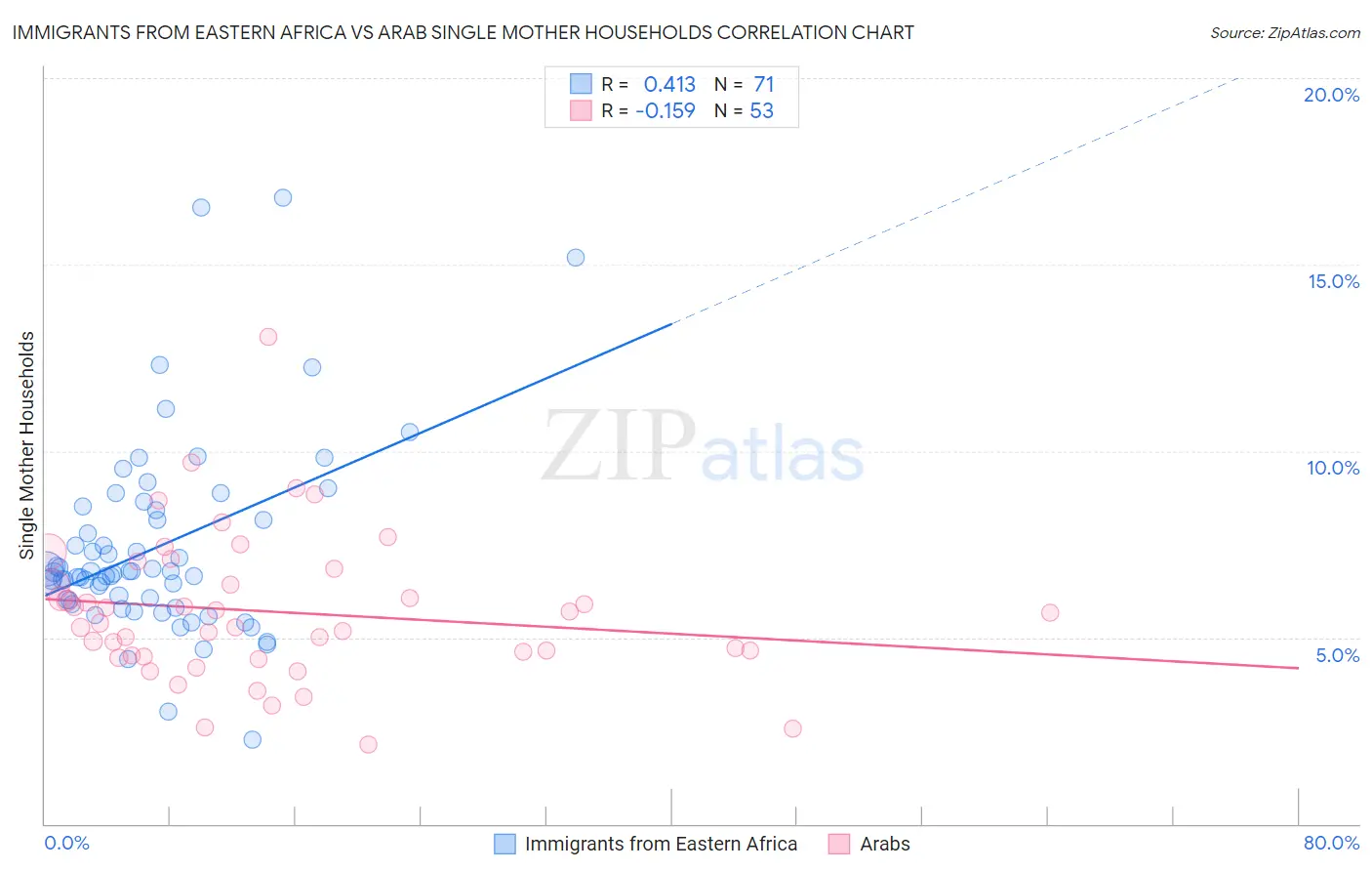 Immigrants from Eastern Africa vs Arab Single Mother Households