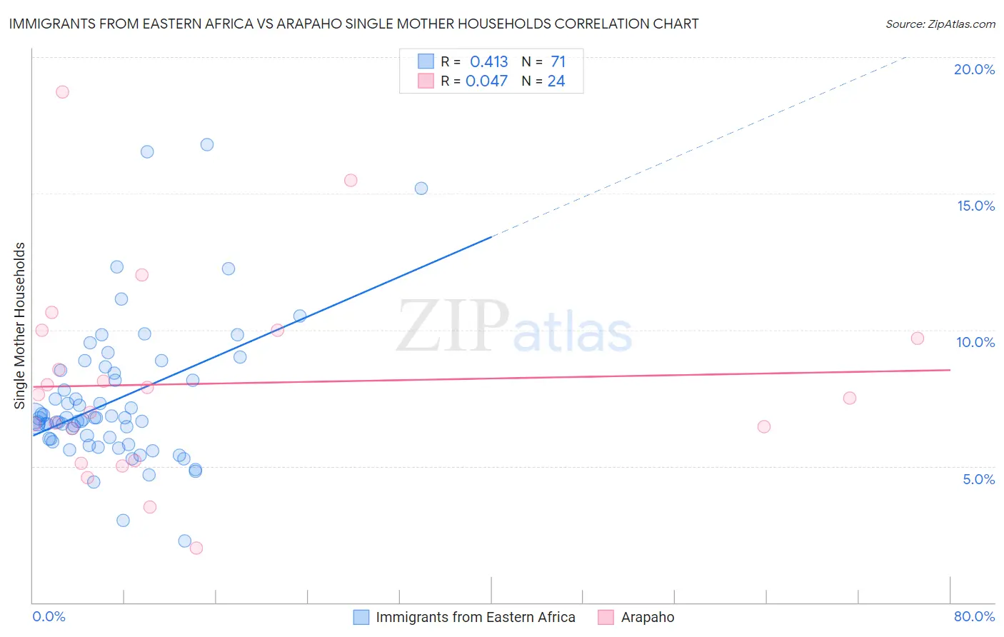 Immigrants from Eastern Africa vs Arapaho Single Mother Households
