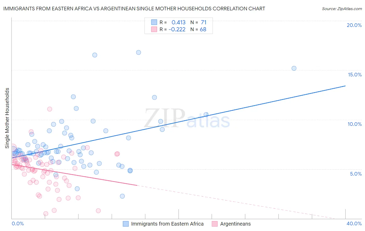 Immigrants from Eastern Africa vs Argentinean Single Mother Households