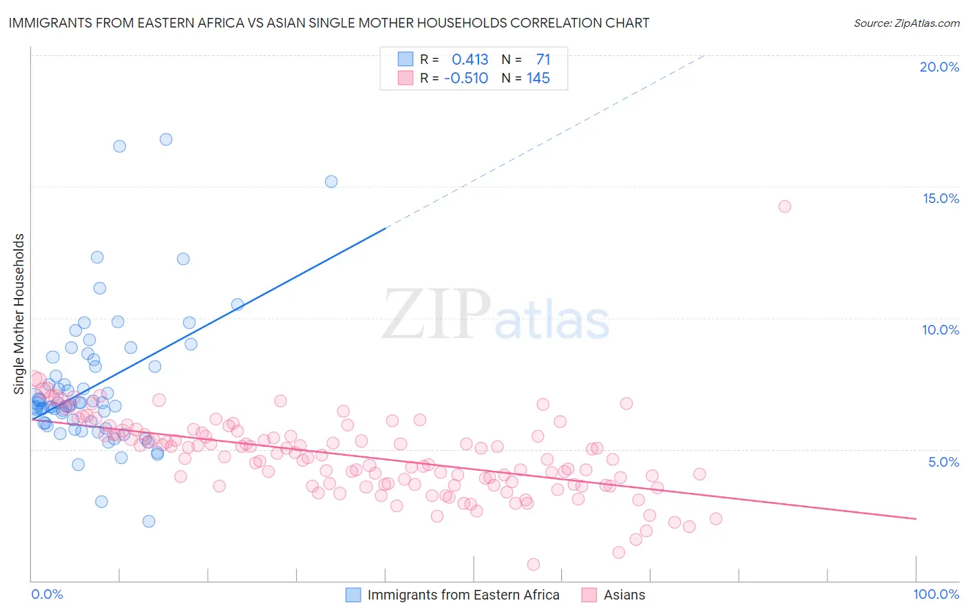 Immigrants from Eastern Africa vs Asian Single Mother Households
