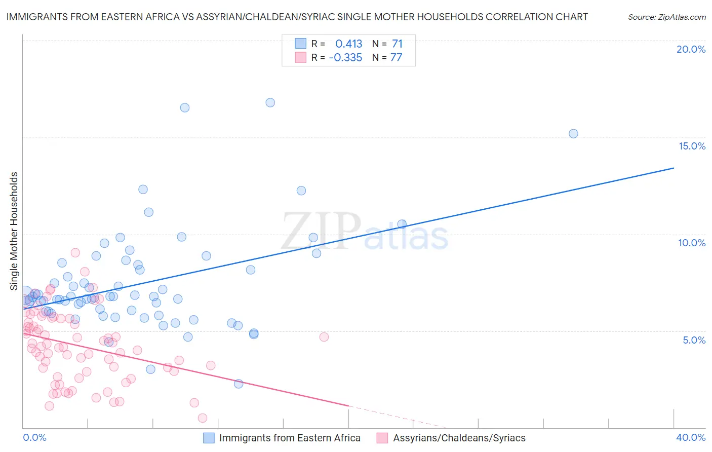 Immigrants from Eastern Africa vs Assyrian/Chaldean/Syriac Single Mother Households