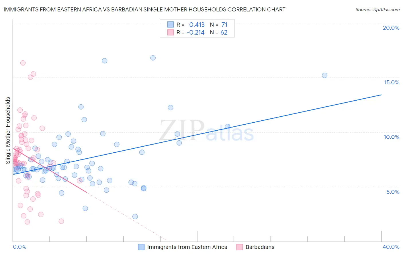 Immigrants from Eastern Africa vs Barbadian Single Mother Households