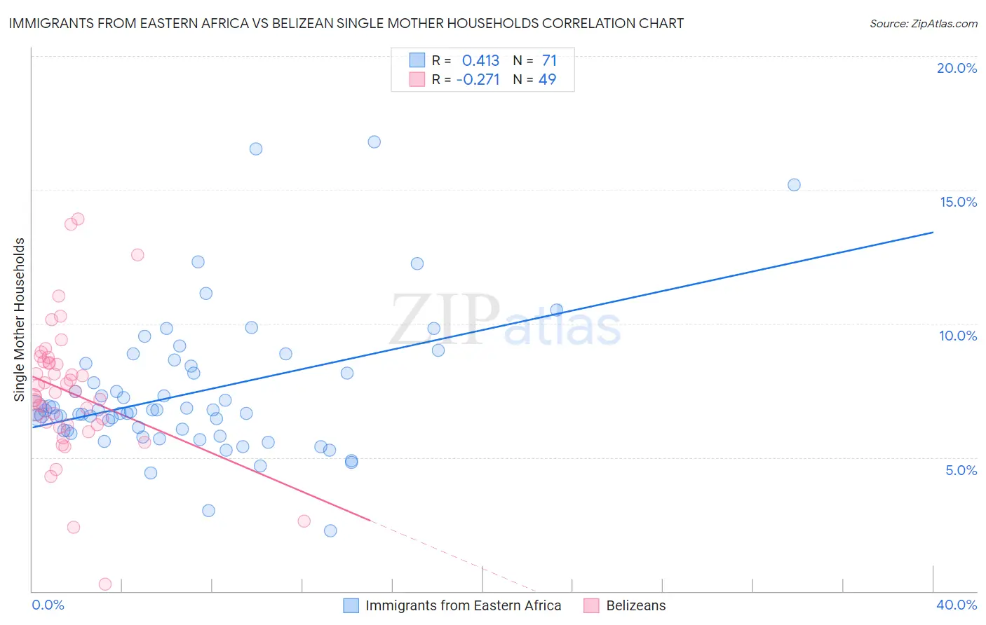 Immigrants from Eastern Africa vs Belizean Single Mother Households
