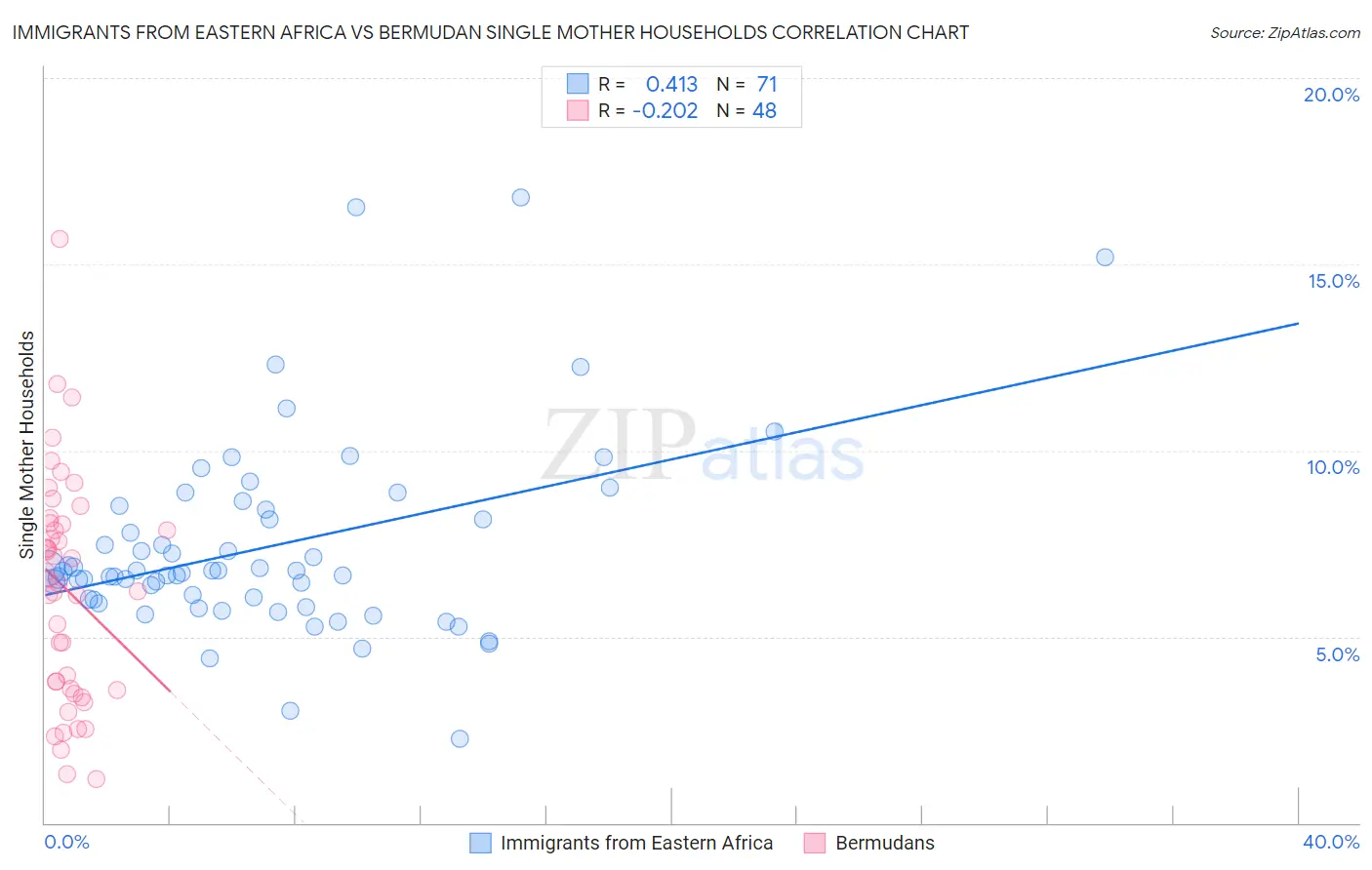 Immigrants from Eastern Africa vs Bermudan Single Mother Households