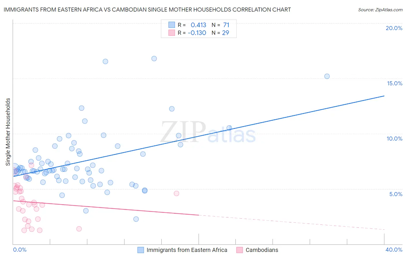 Immigrants from Eastern Africa vs Cambodian Single Mother Households
