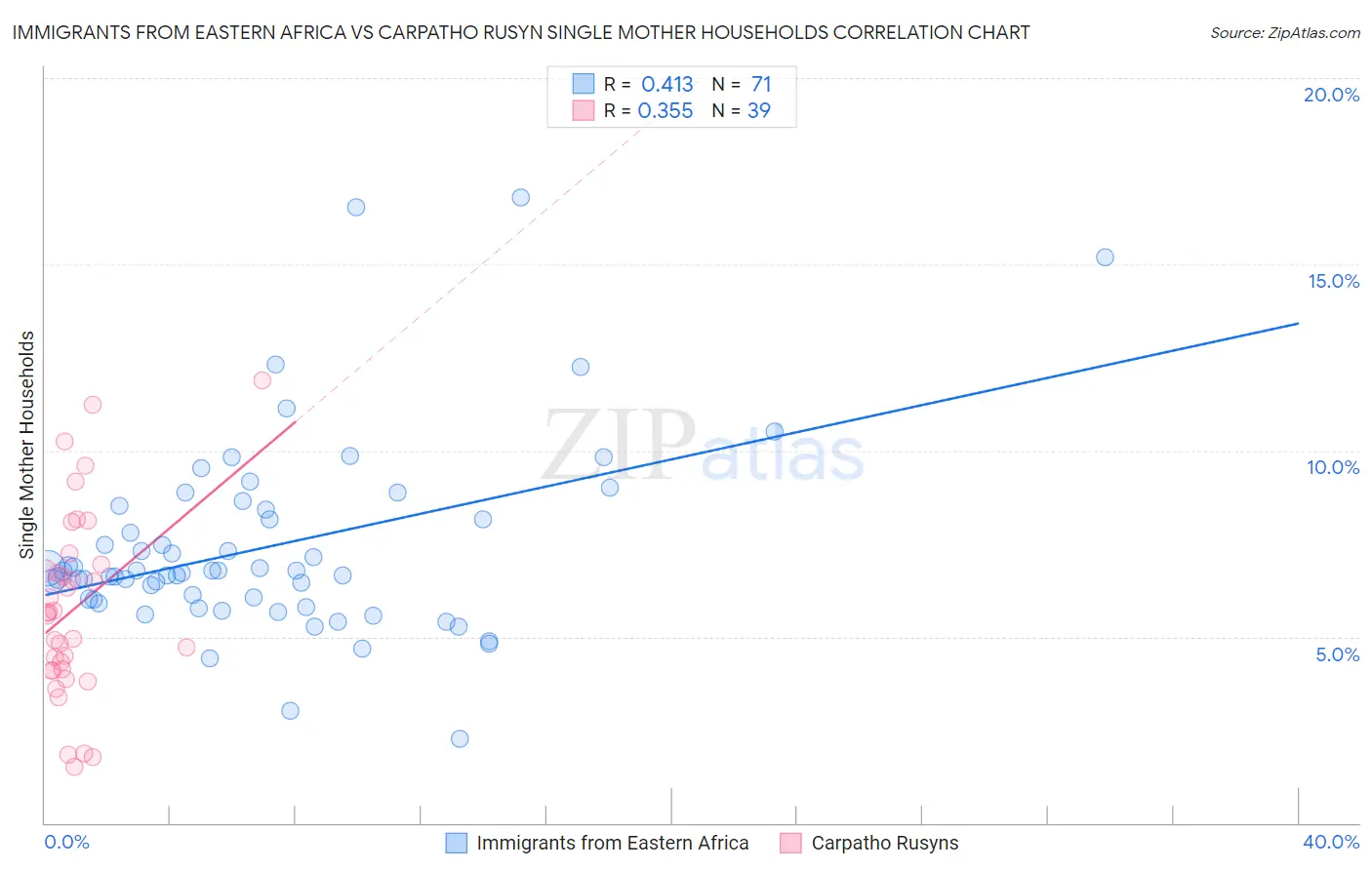 Immigrants from Eastern Africa vs Carpatho Rusyn Single Mother Households
