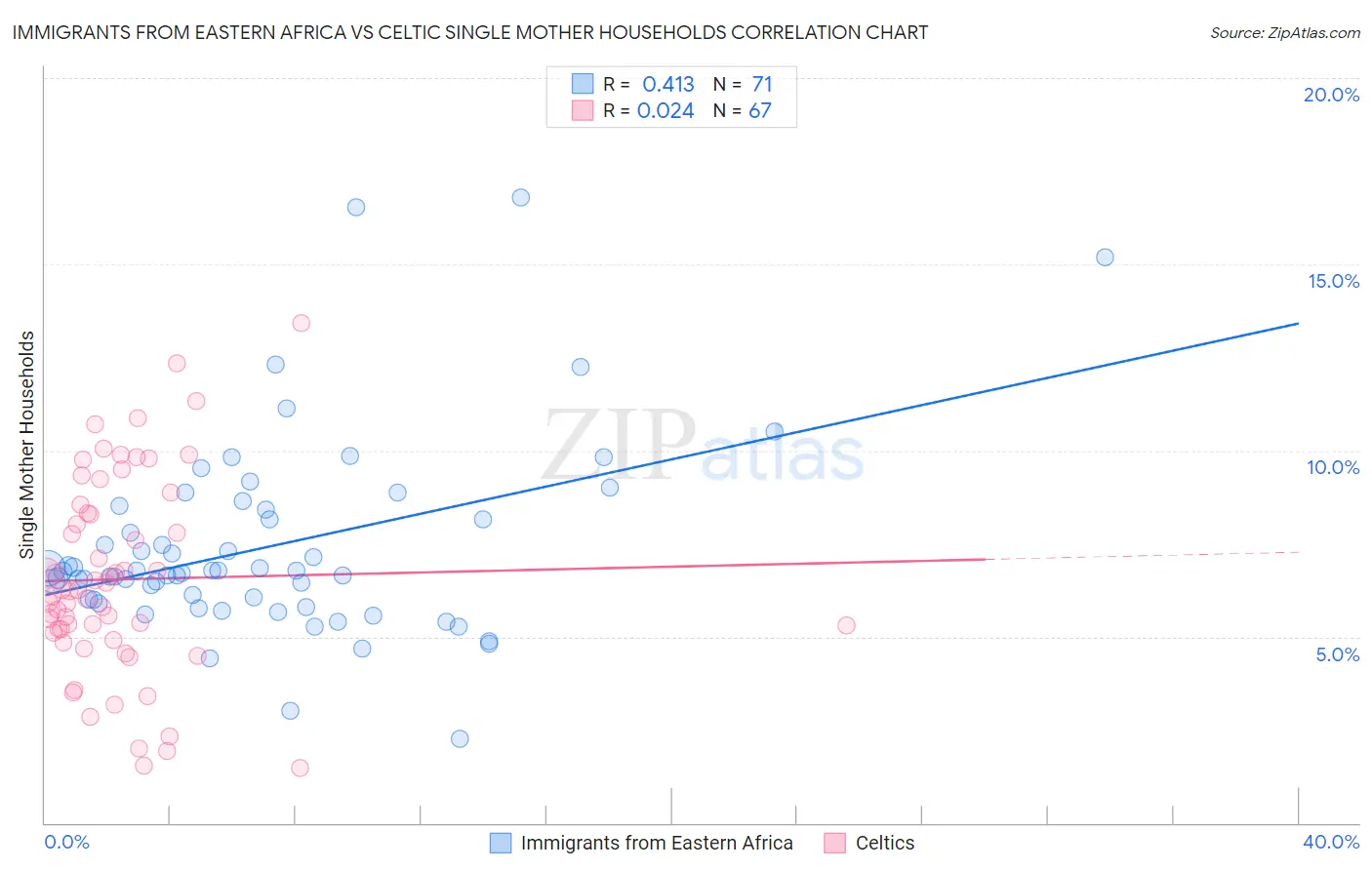 Immigrants from Eastern Africa vs Celtic Single Mother Households