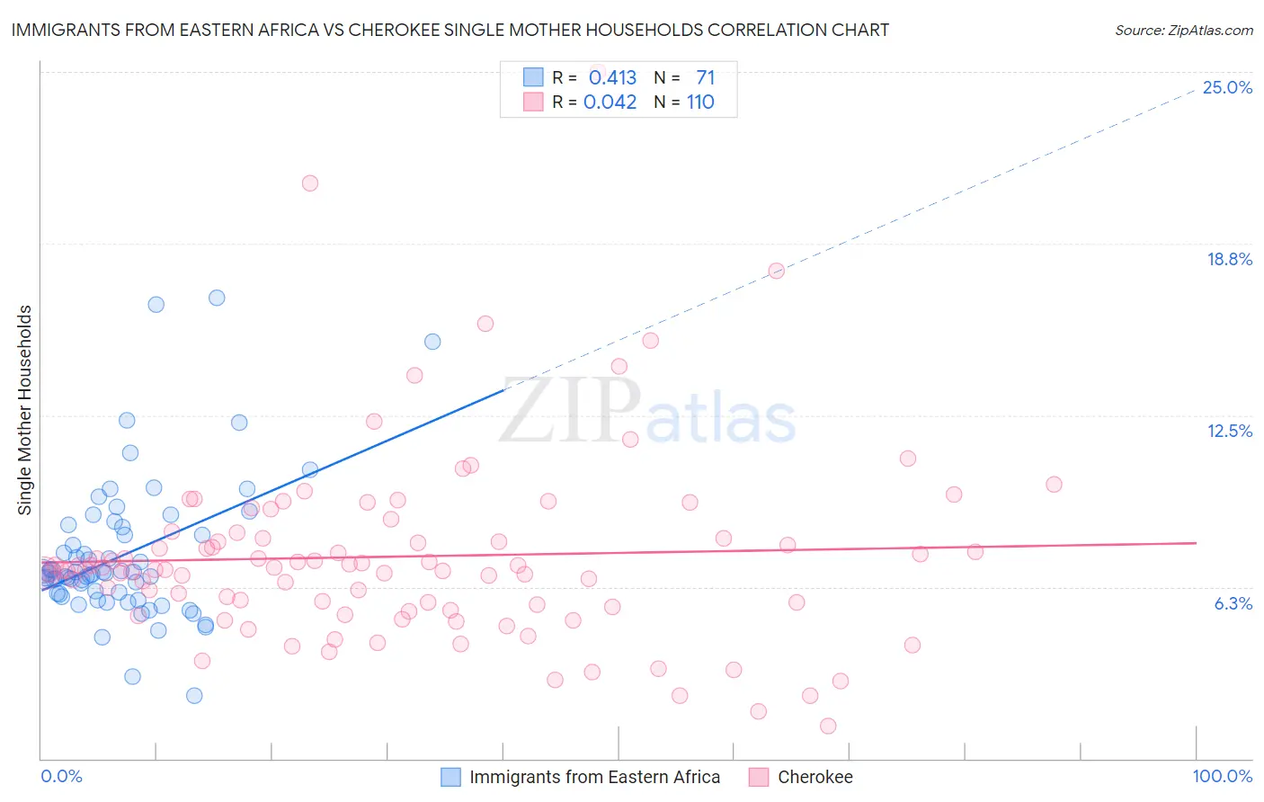 Immigrants from Eastern Africa vs Cherokee Single Mother Households