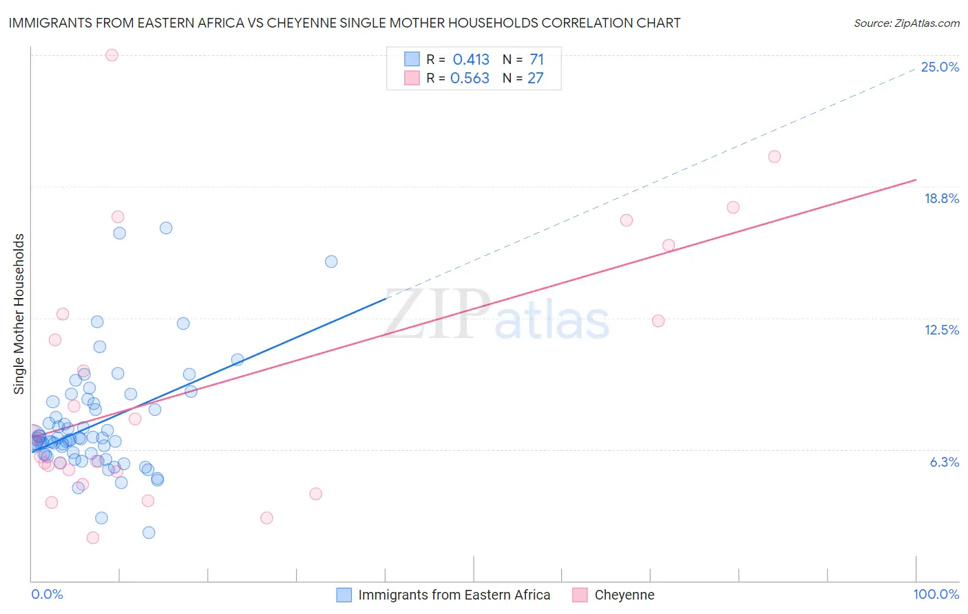 Immigrants from Eastern Africa vs Cheyenne Single Mother Households
