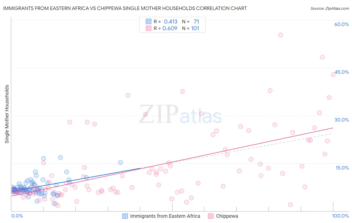 Immigrants from Eastern Africa vs Chippewa Single Mother Households