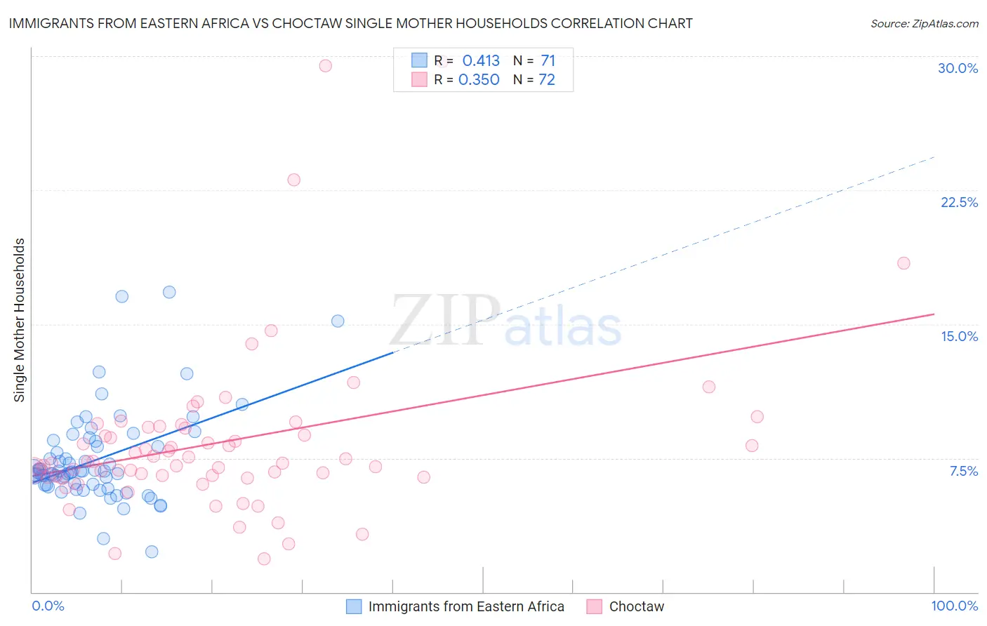 Immigrants from Eastern Africa vs Choctaw Single Mother Households