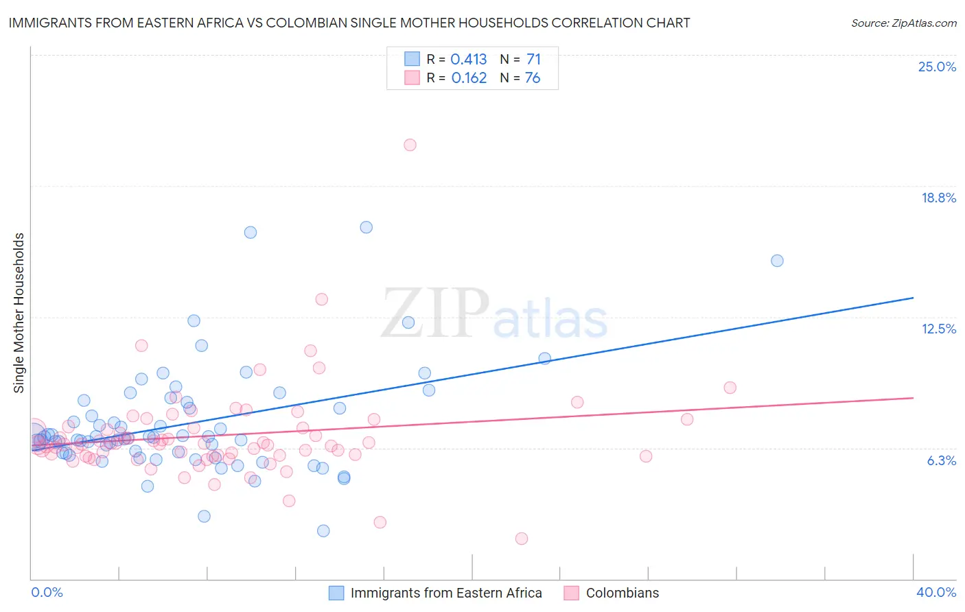 Immigrants from Eastern Africa vs Colombian Single Mother Households