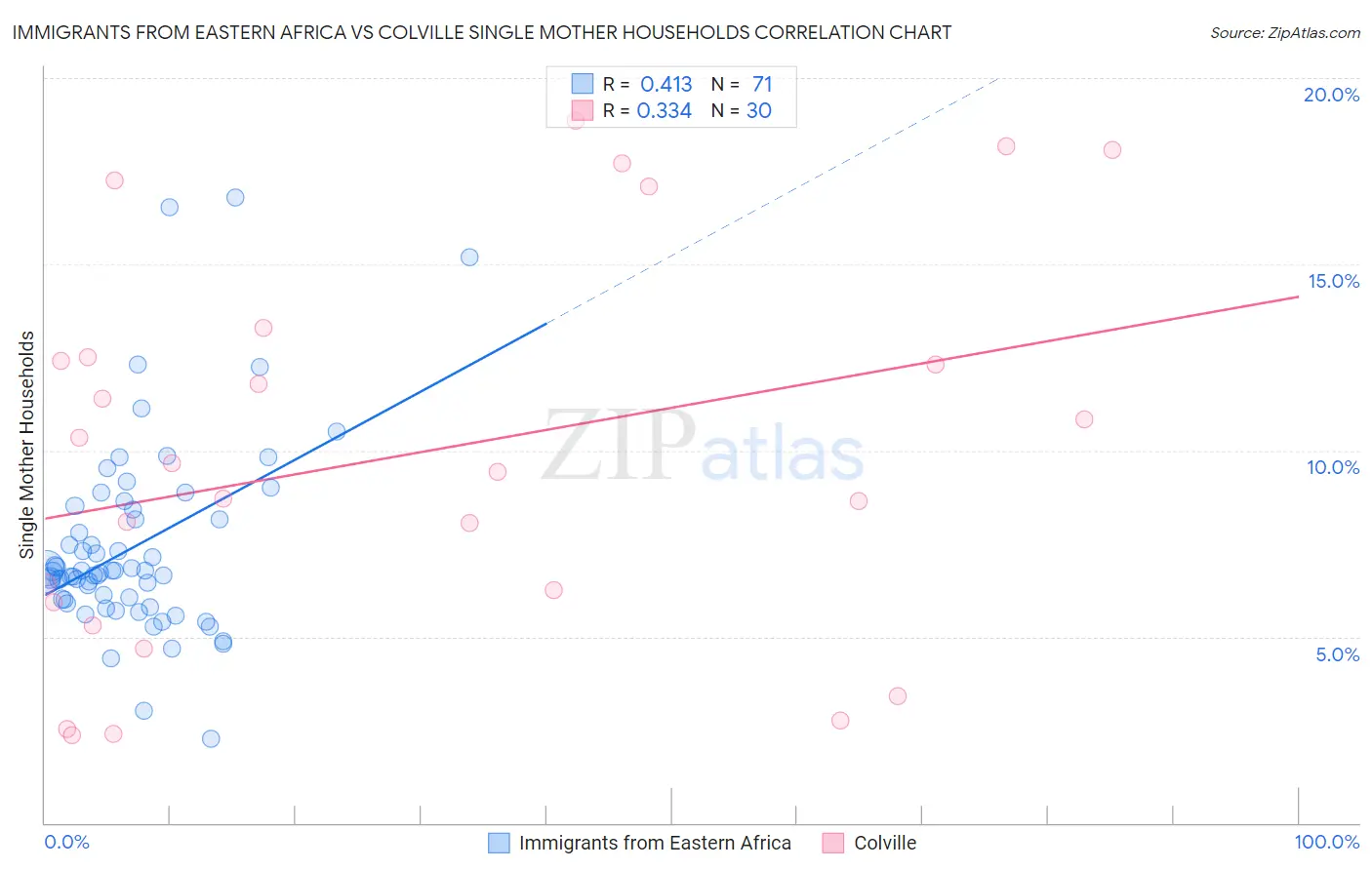 Immigrants from Eastern Africa vs Colville Single Mother Households