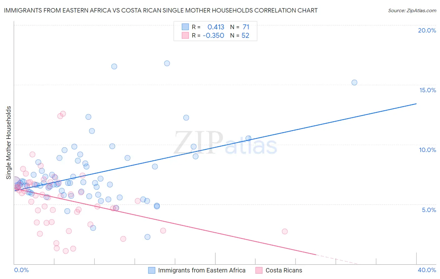 Immigrants from Eastern Africa vs Costa Rican Single Mother Households