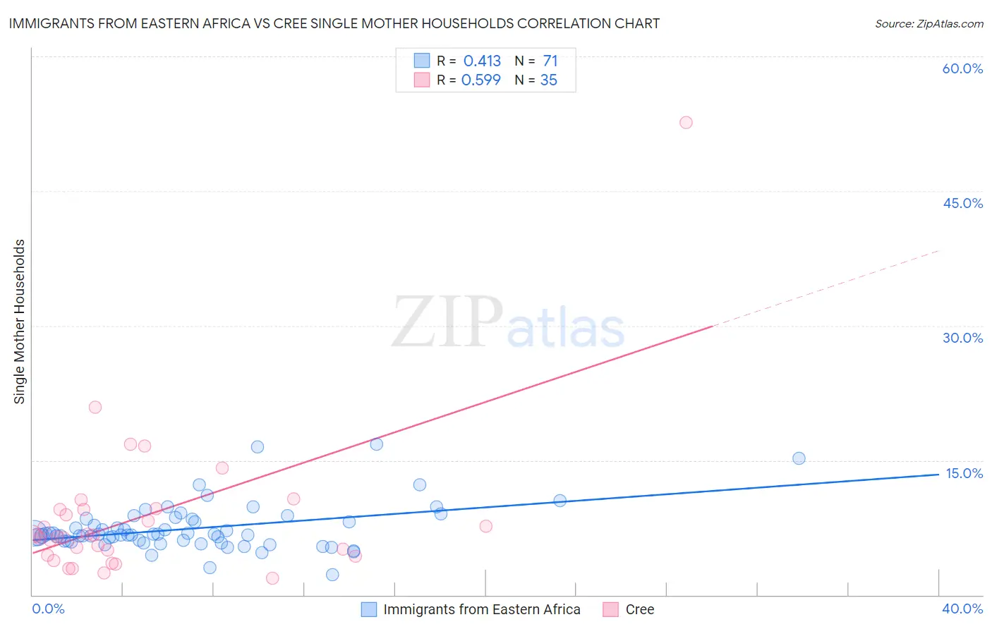 Immigrants from Eastern Africa vs Cree Single Mother Households