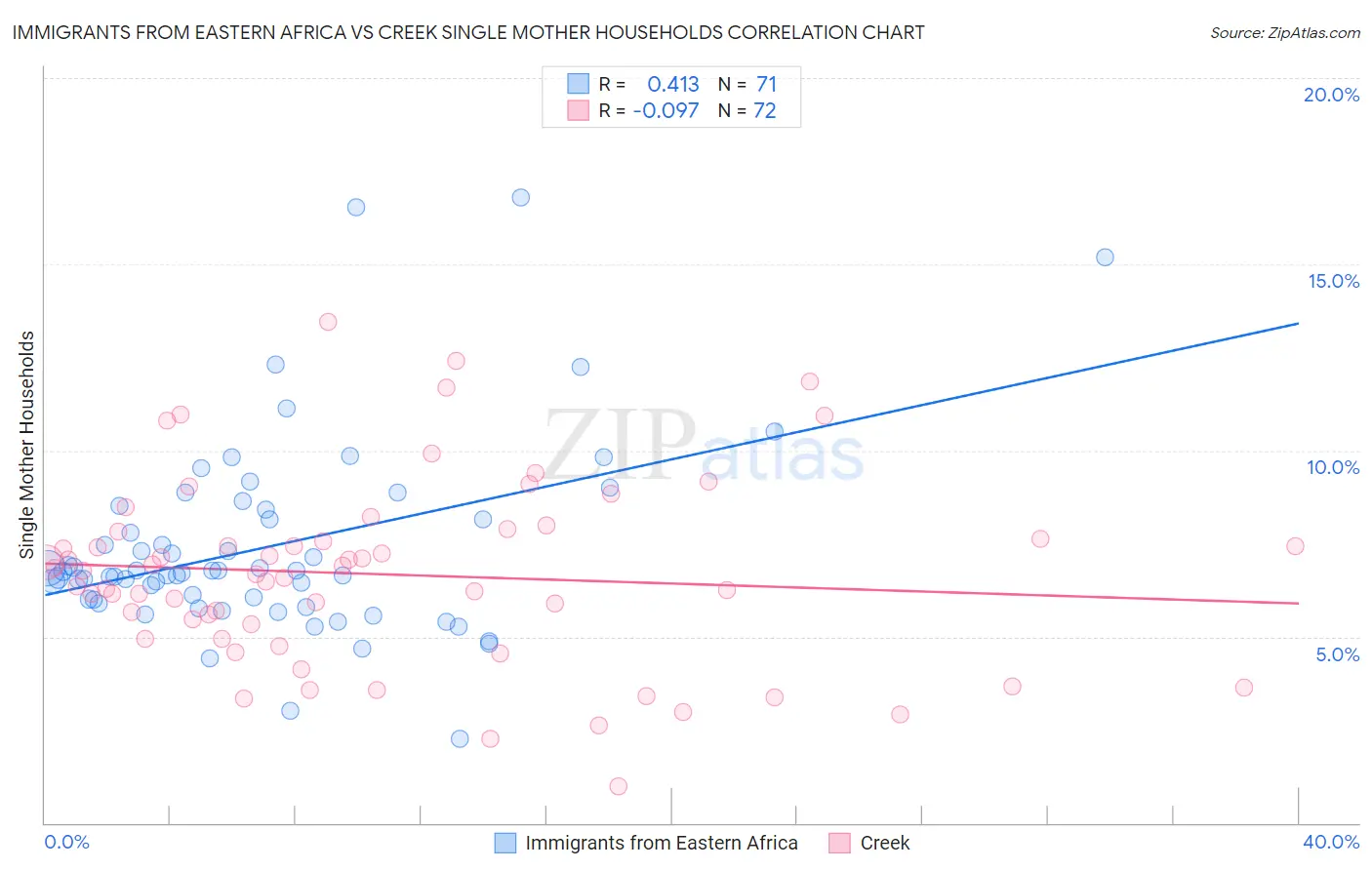 Immigrants from Eastern Africa vs Creek Single Mother Households