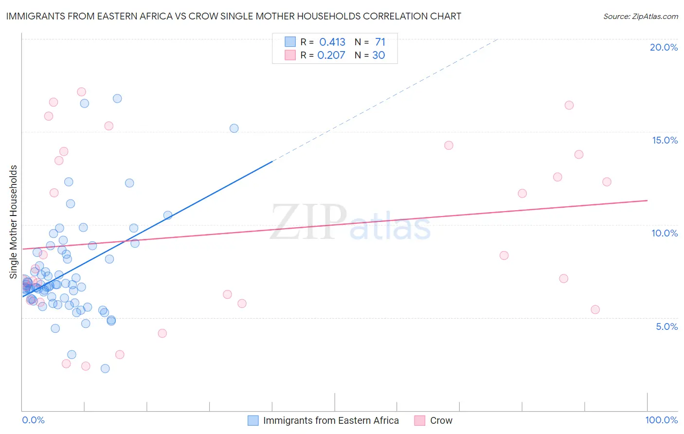 Immigrants from Eastern Africa vs Crow Single Mother Households