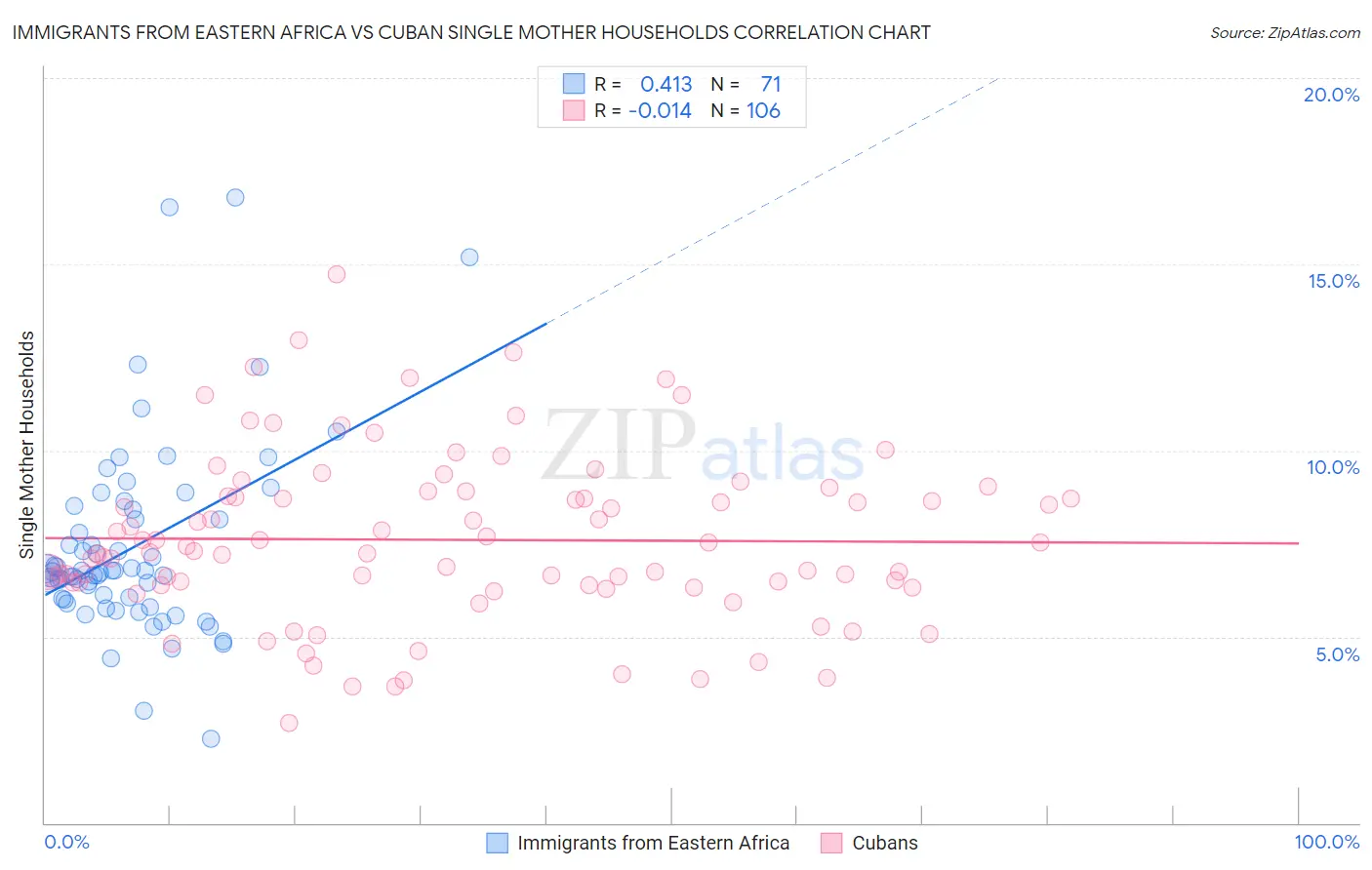 Immigrants from Eastern Africa vs Cuban Single Mother Households