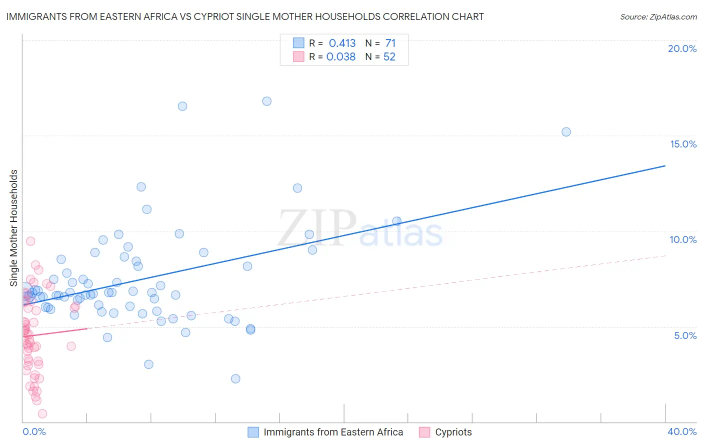 Immigrants from Eastern Africa vs Cypriot Single Mother Households