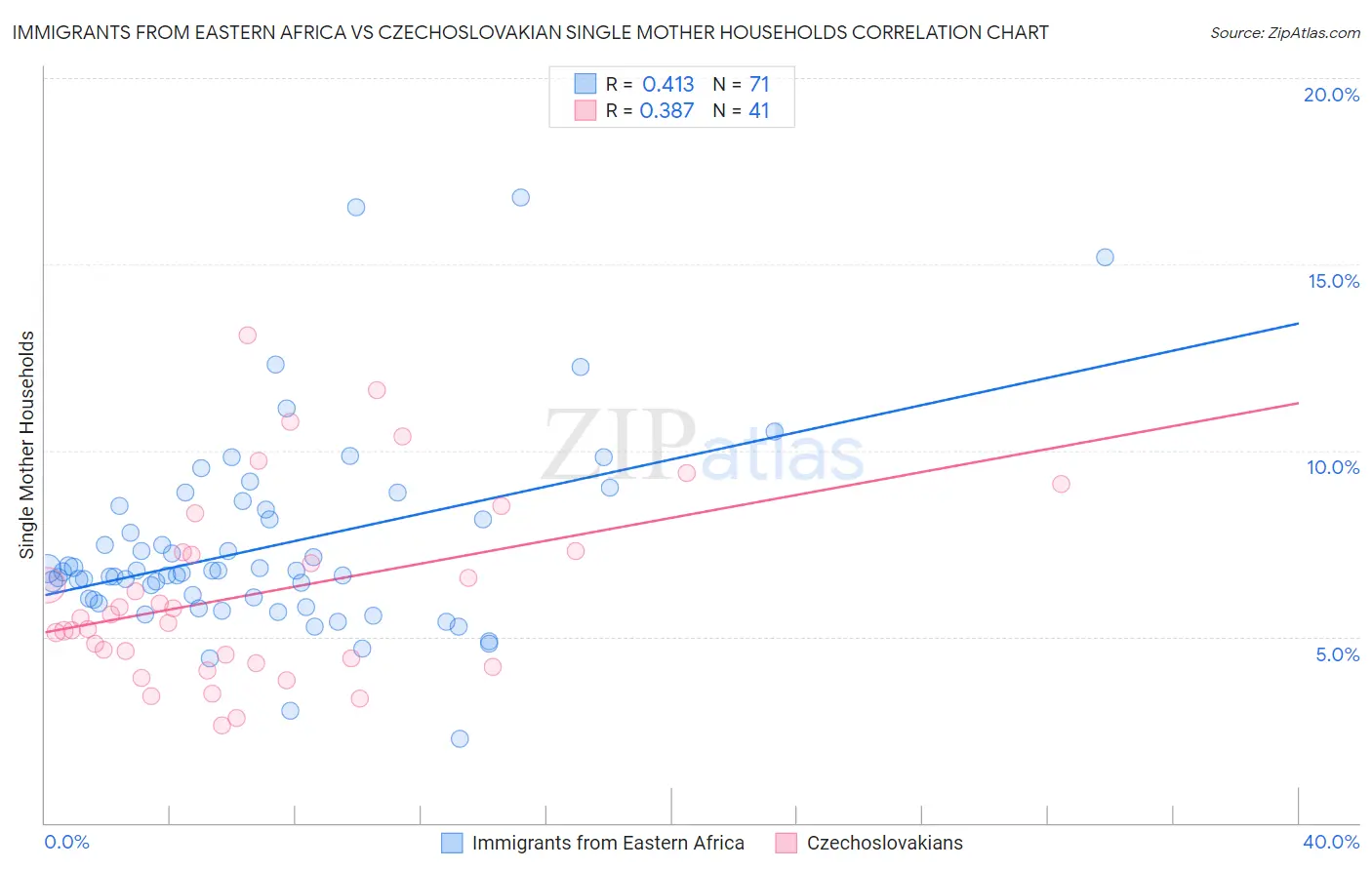 Immigrants from Eastern Africa vs Czechoslovakian Single Mother Households