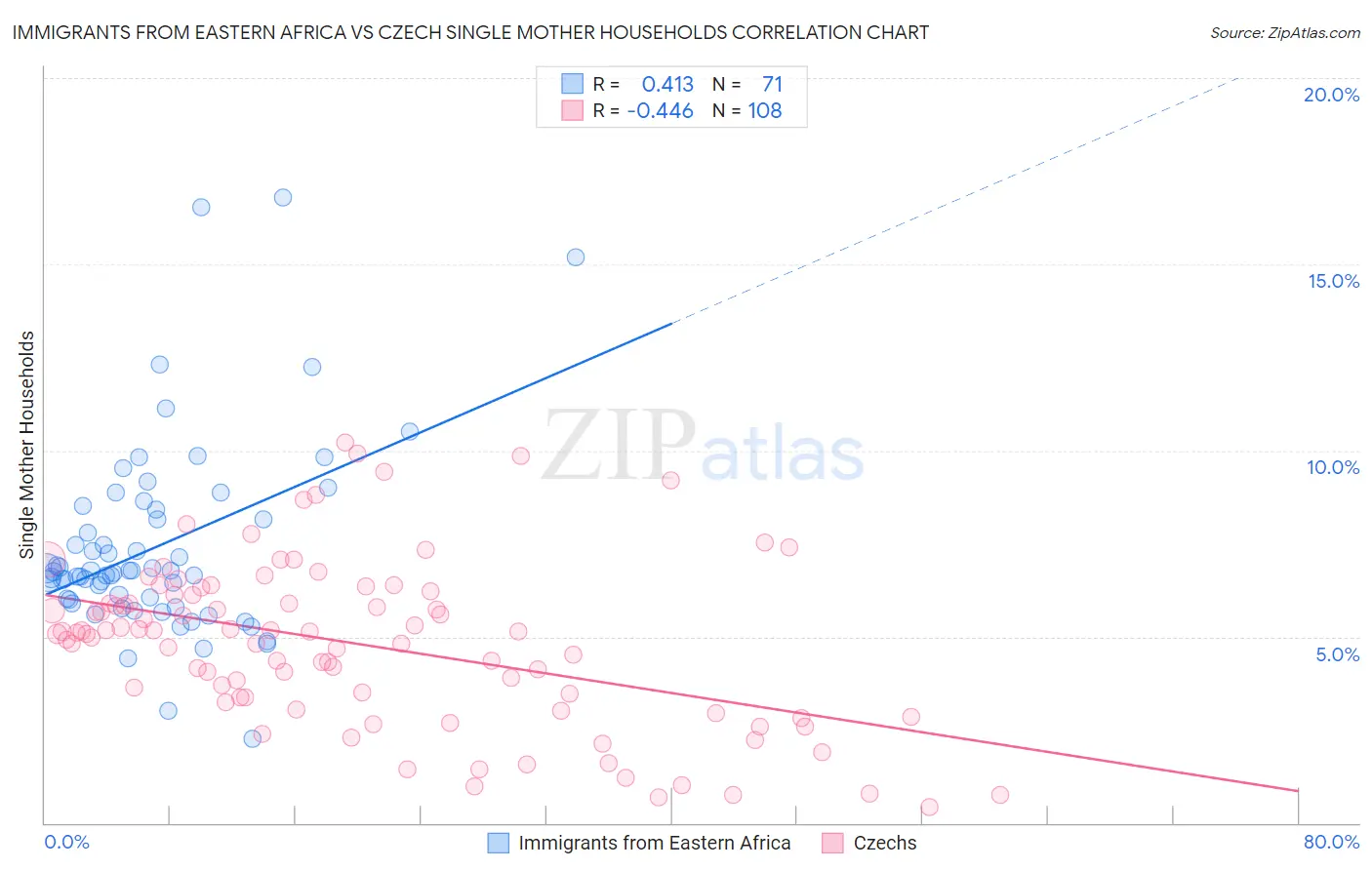 Immigrants from Eastern Africa vs Czech Single Mother Households