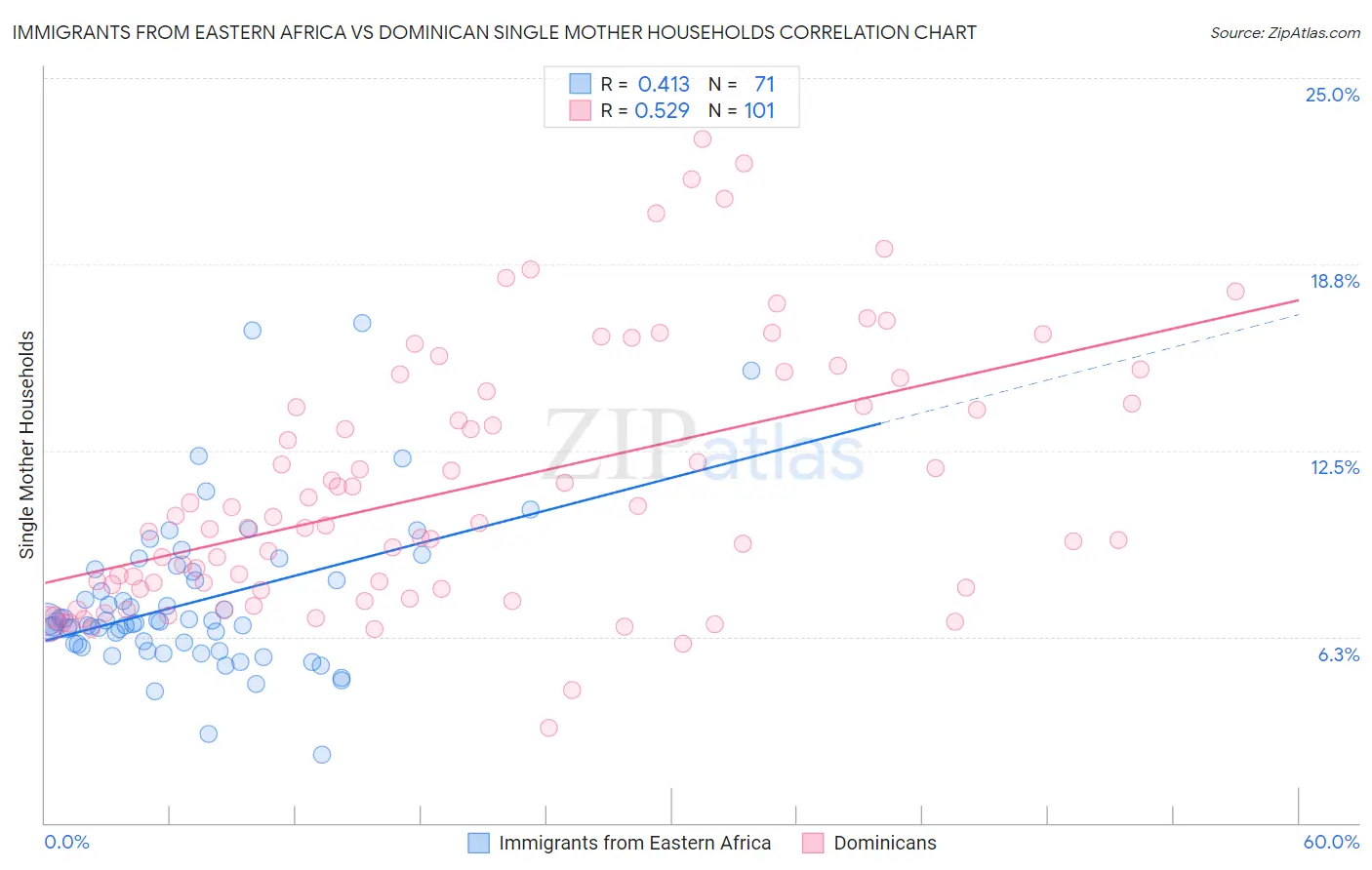 Immigrants from Eastern Africa vs Dominican Single Mother Households