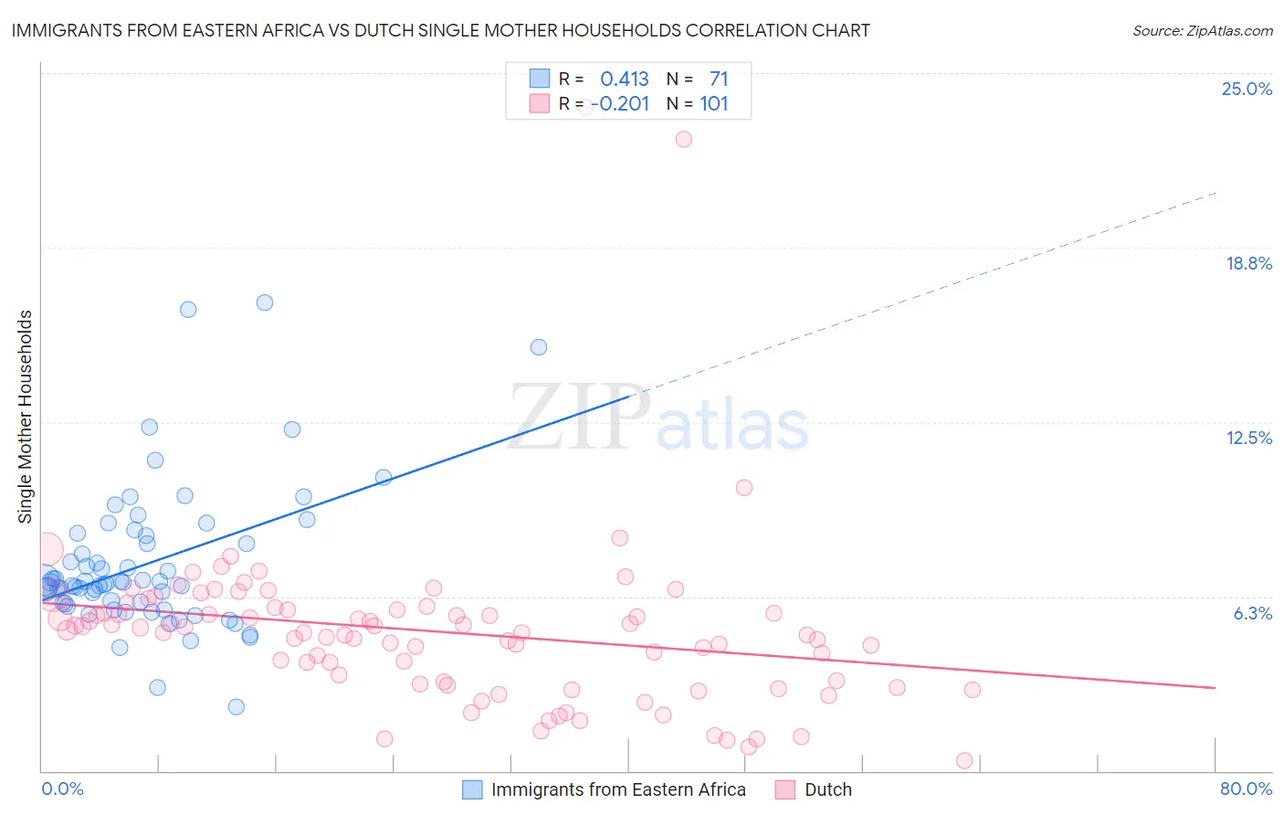 Immigrants from Eastern Africa vs Dutch Single Mother Households