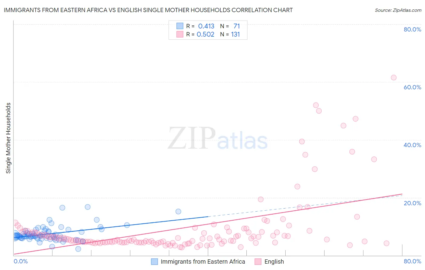 Immigrants from Eastern Africa vs English Single Mother Households