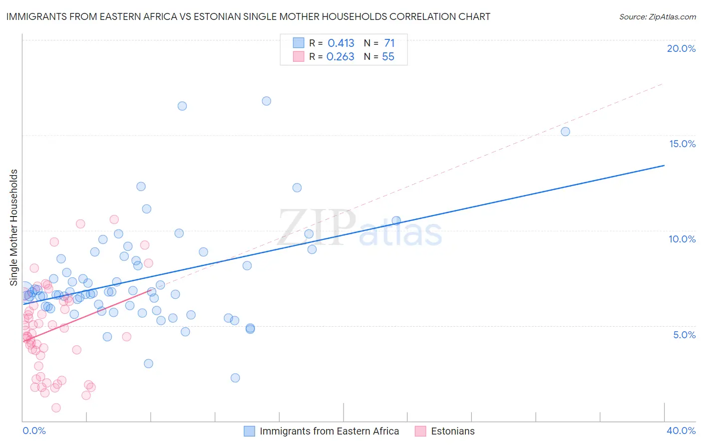 Immigrants from Eastern Africa vs Estonian Single Mother Households