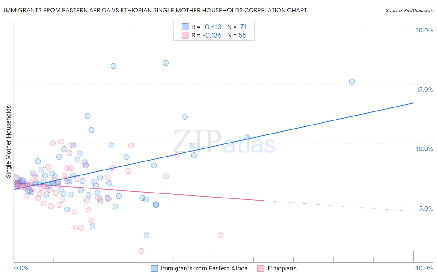 Immigrants from Eastern Africa vs Ethiopian Single Mother Households