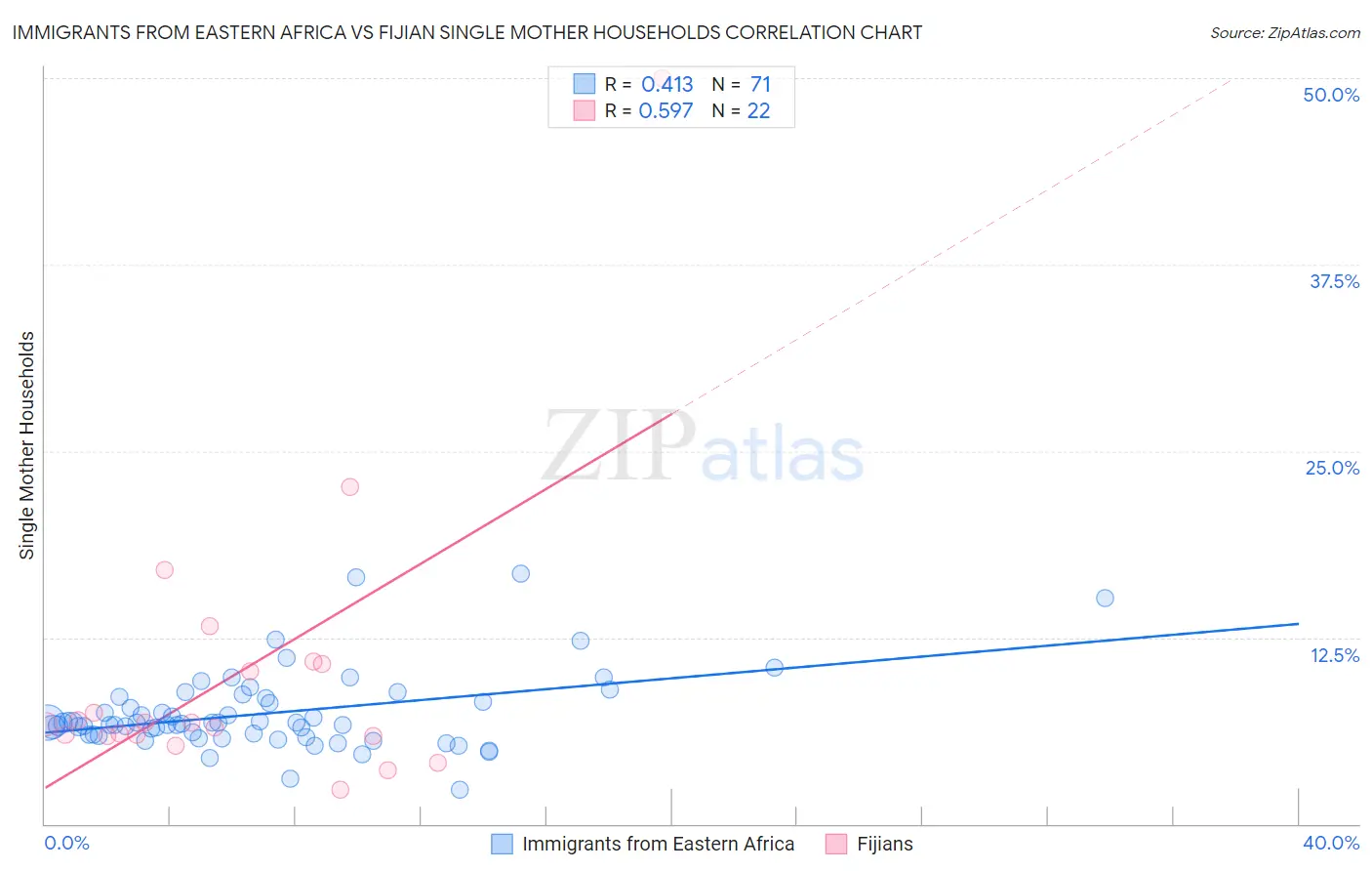 Immigrants from Eastern Africa vs Fijian Single Mother Households