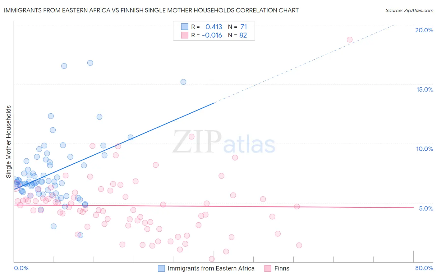 Immigrants from Eastern Africa vs Finnish Single Mother Households