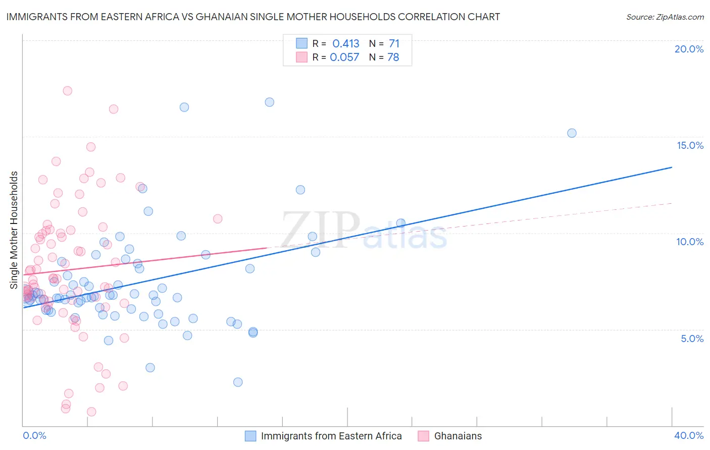 Immigrants from Eastern Africa vs Ghanaian Single Mother Households
