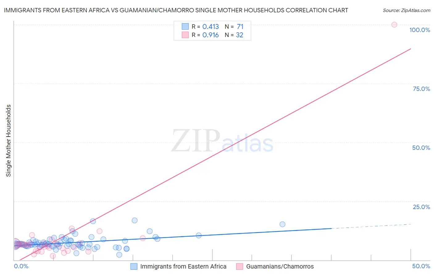 Immigrants from Eastern Africa vs Guamanian/Chamorro Single Mother Households