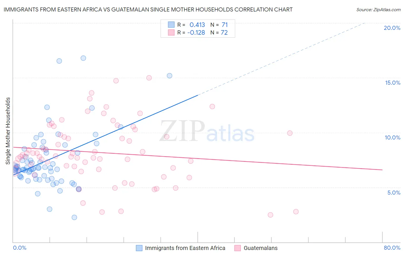 Immigrants from Eastern Africa vs Guatemalan Single Mother Households