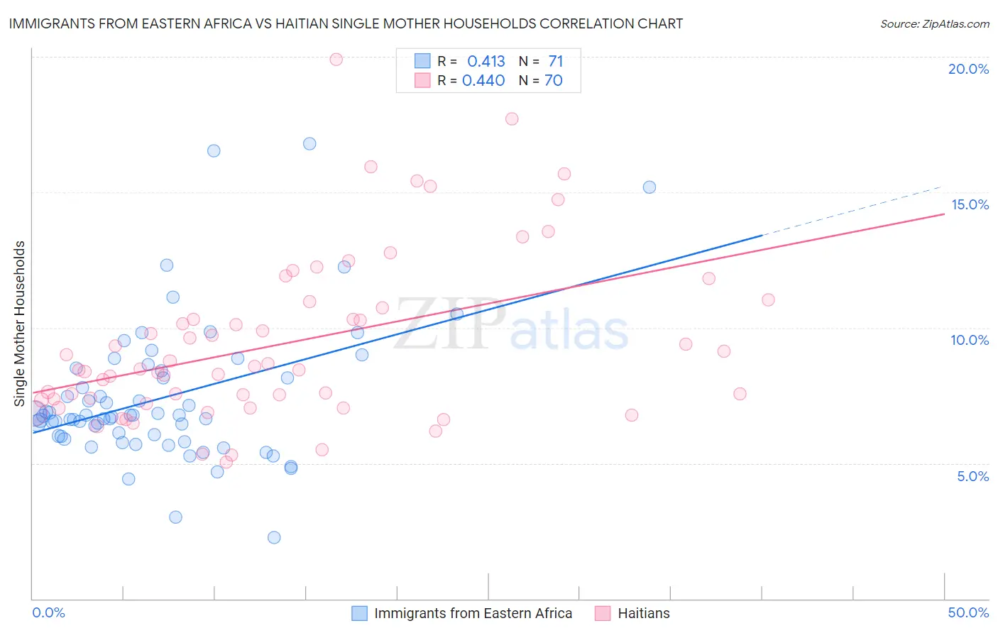 Immigrants from Eastern Africa vs Haitian Single Mother Households