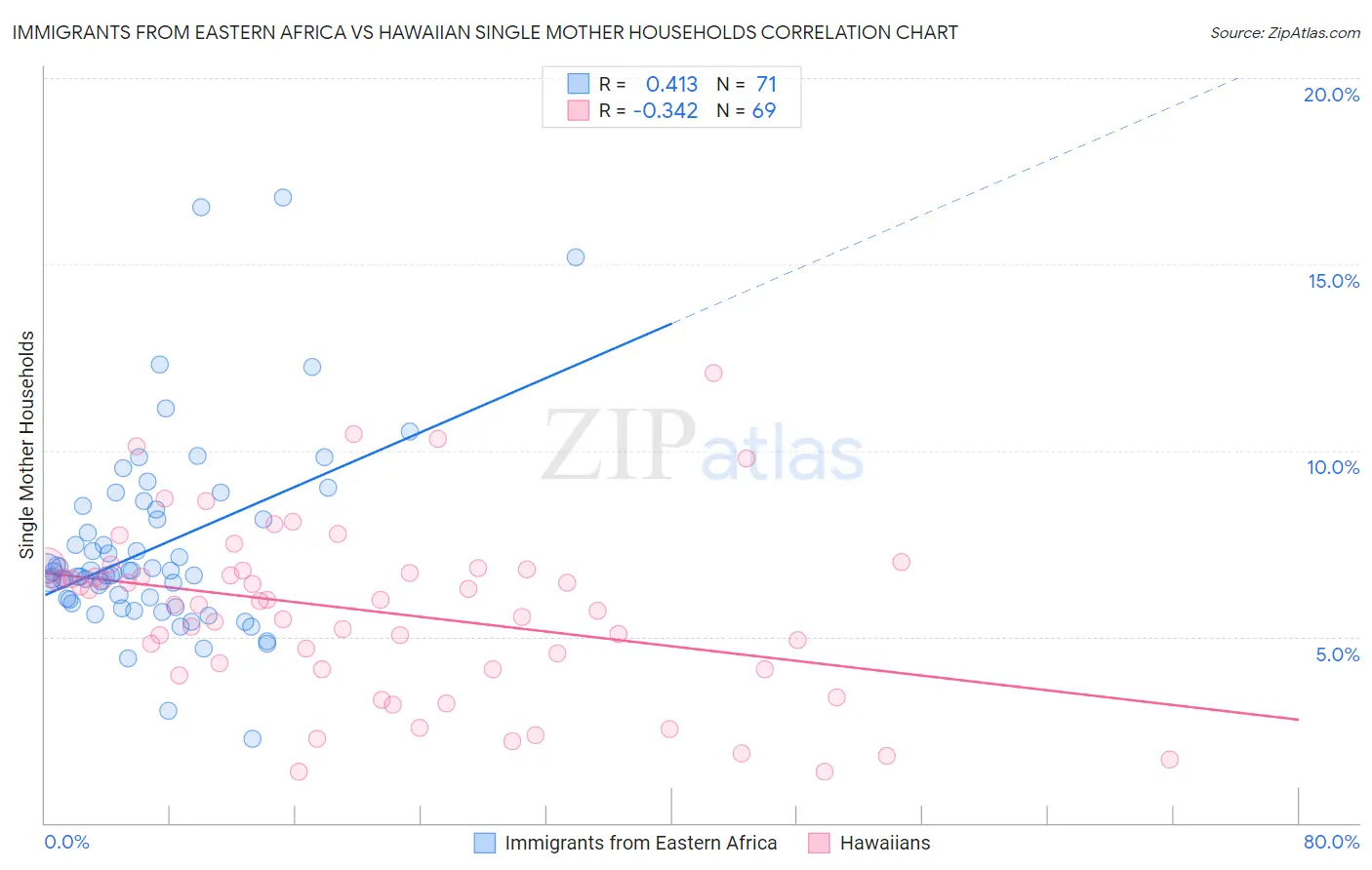Immigrants from Eastern Africa vs Hawaiian Single Mother Households