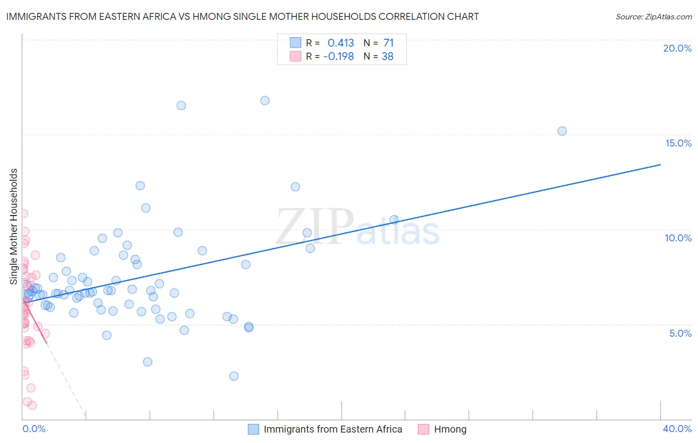 Immigrants from Eastern Africa vs Hmong Single Mother Households