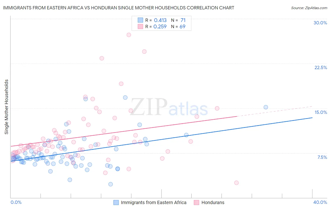 Immigrants from Eastern Africa vs Honduran Single Mother Households