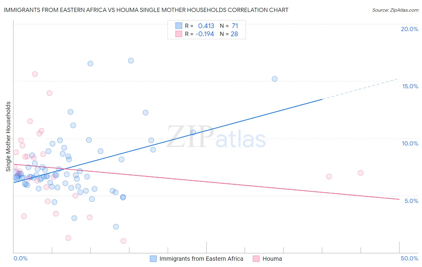 Immigrants from Eastern Africa vs Houma Single Mother Households