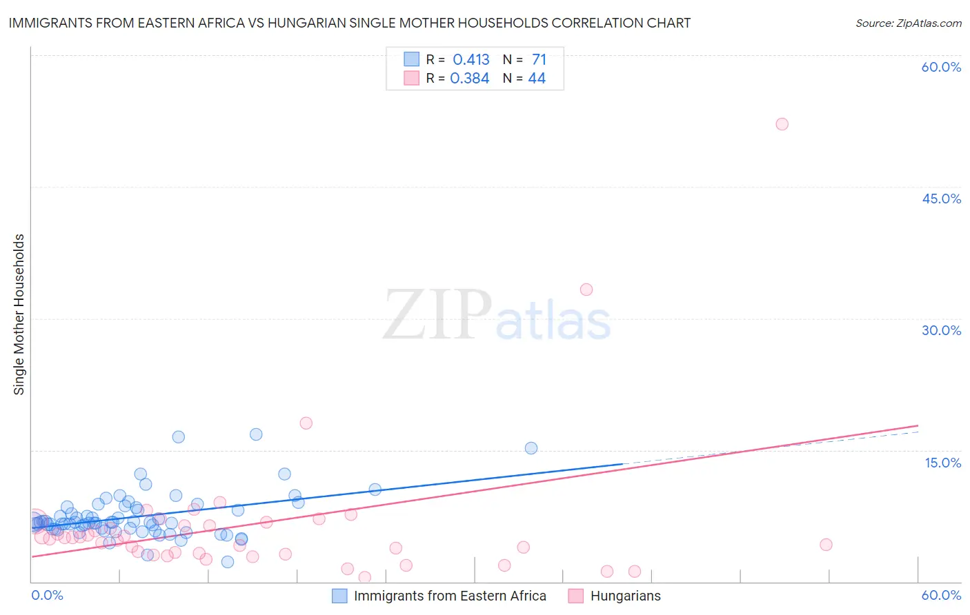 Immigrants from Eastern Africa vs Hungarian Single Mother Households