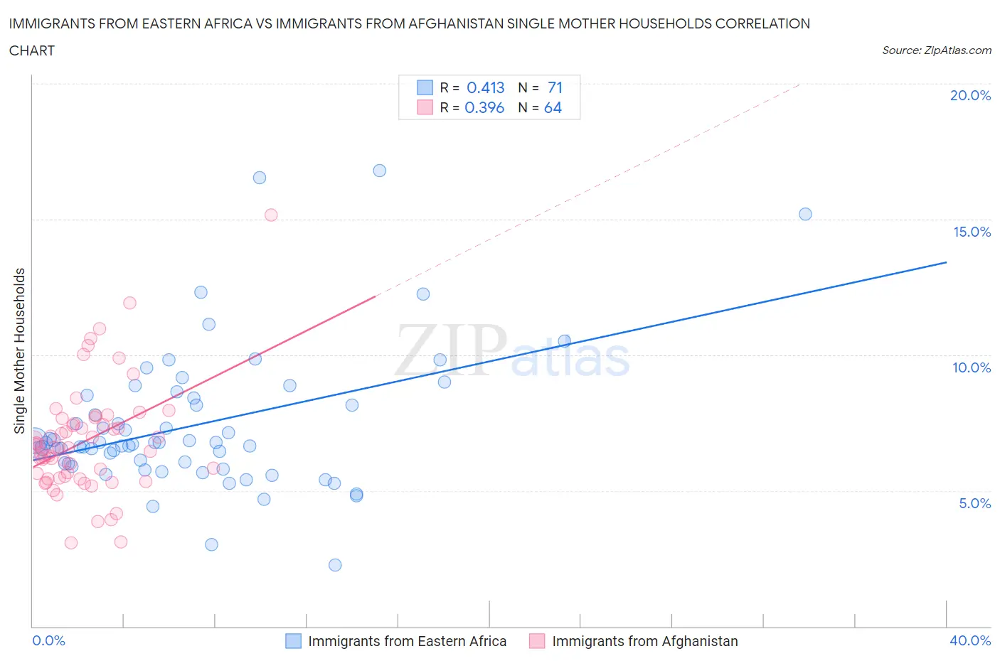 Immigrants from Eastern Africa vs Immigrants from Afghanistan Single Mother Households